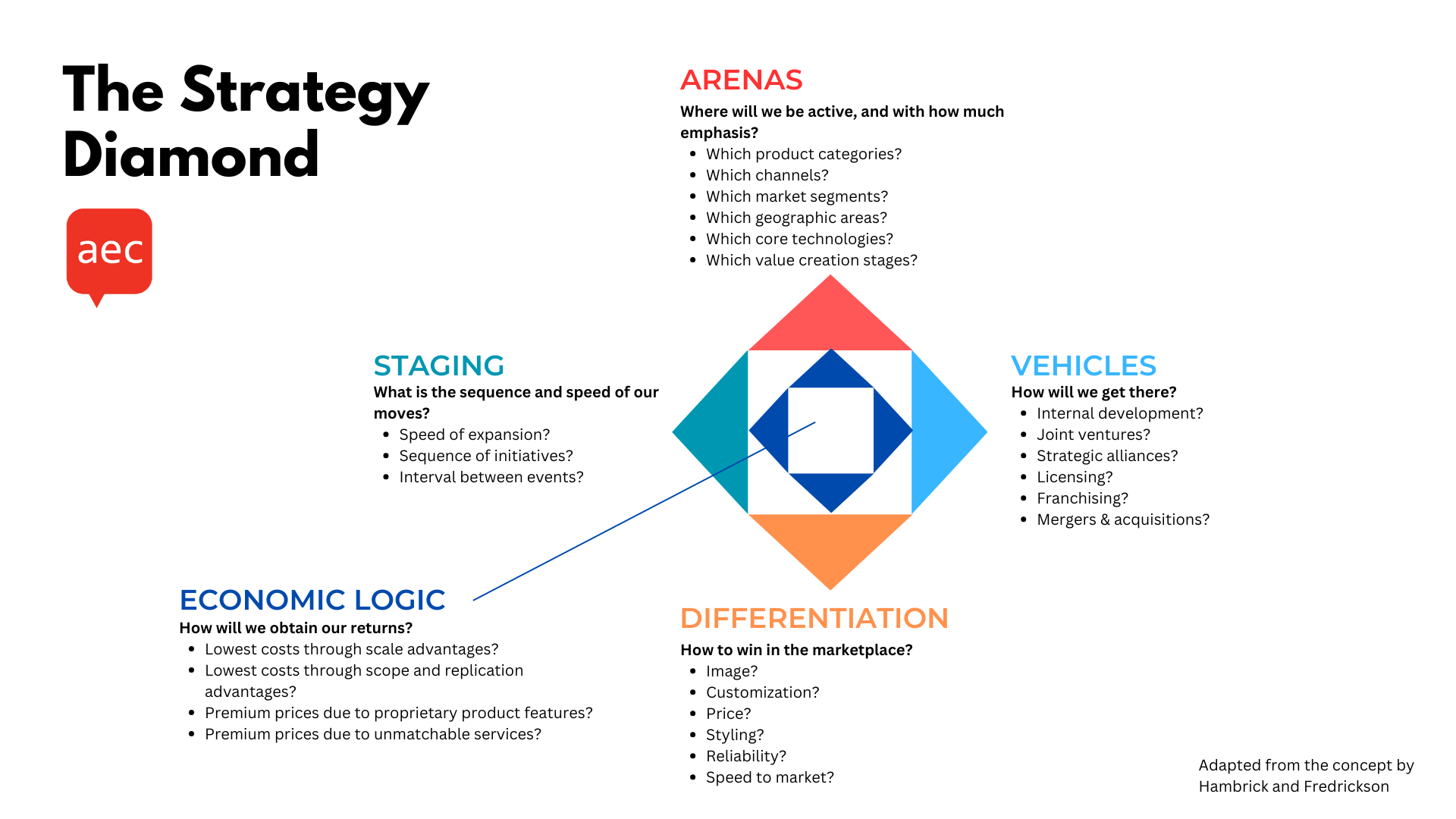 The strategy diamond