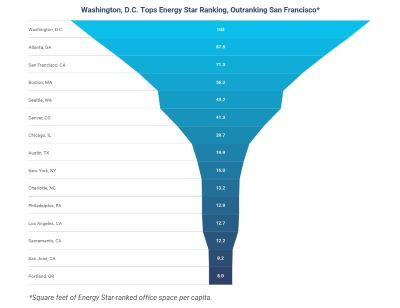 Atlanta Ranks 2nd for LEED Silver Office Space Share