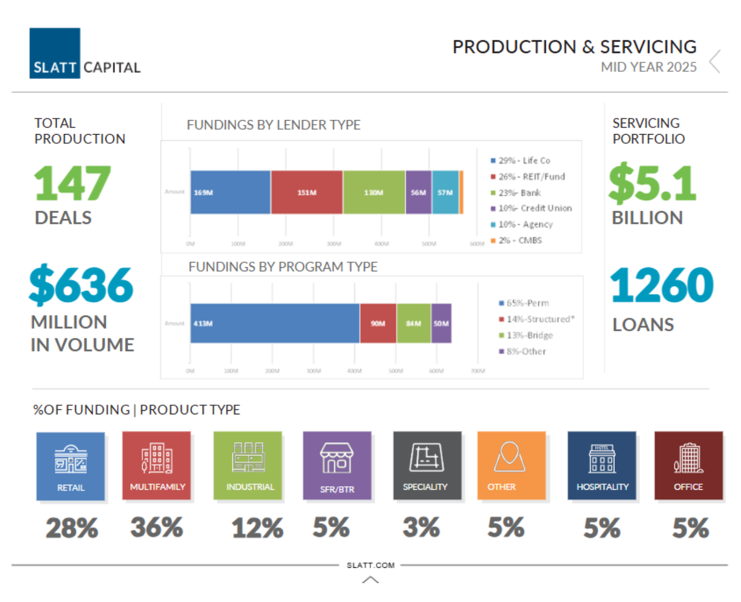Slatt Capital Closes 147 Deals in H1 2025 Across Sectors