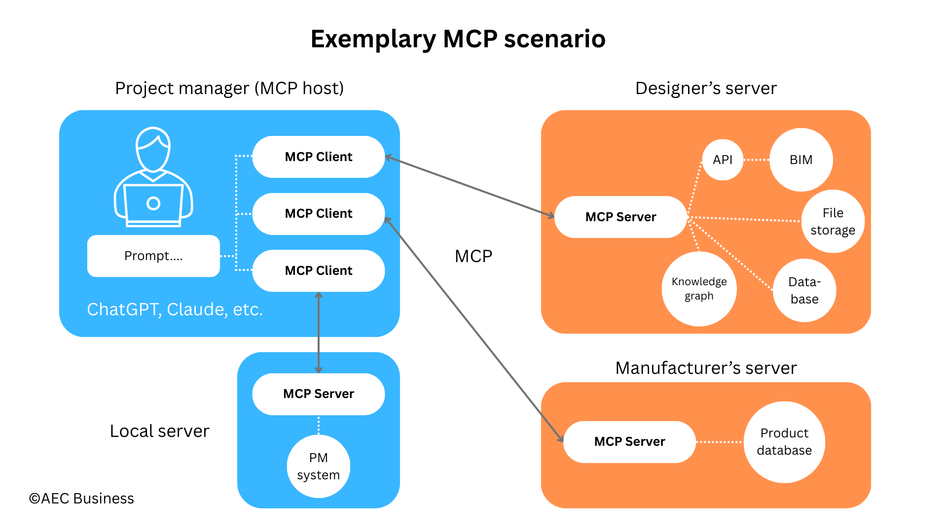 Connecting LLM to data sources through MCP