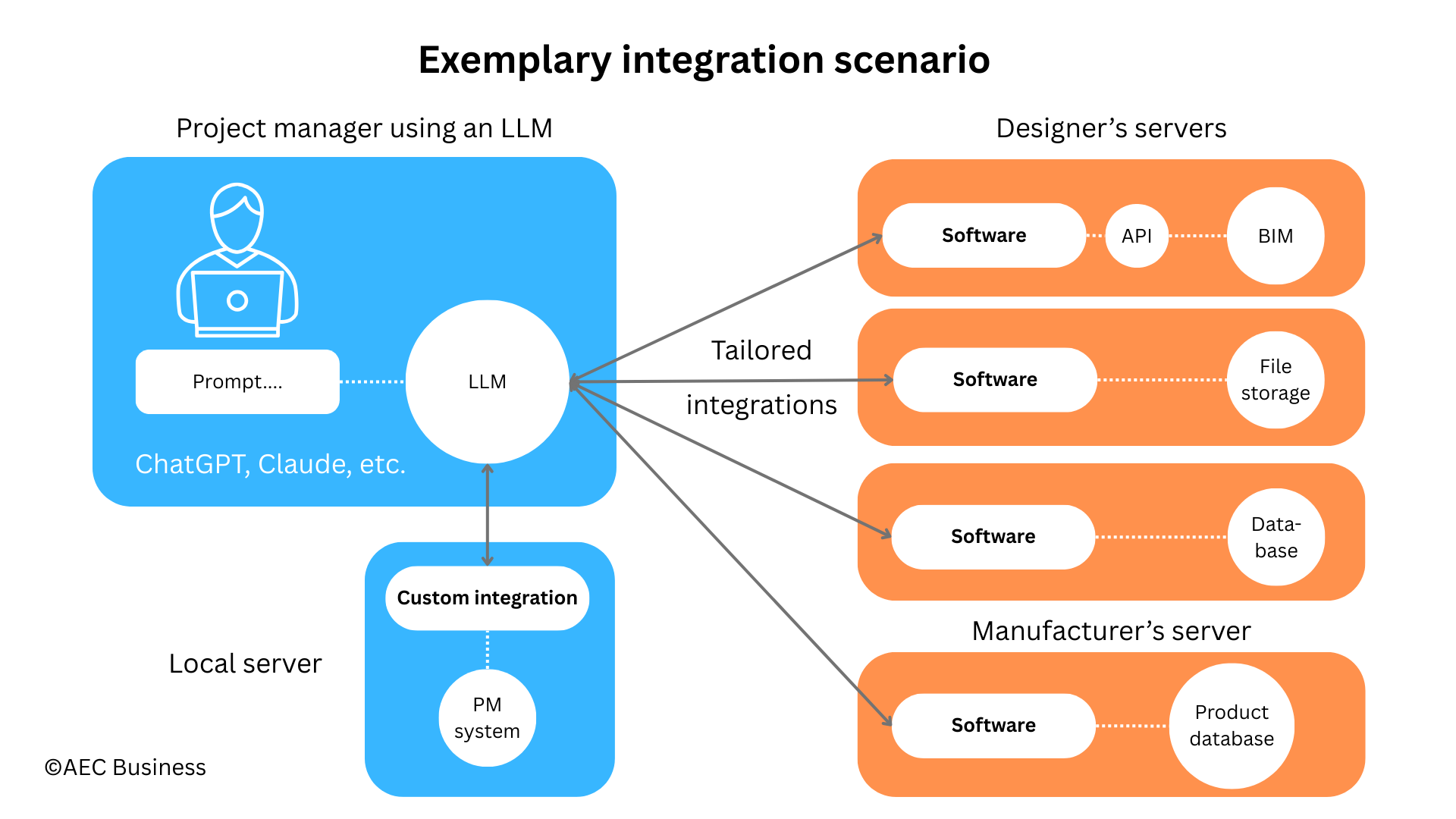 Connecting LLM to data sources through custom integrations