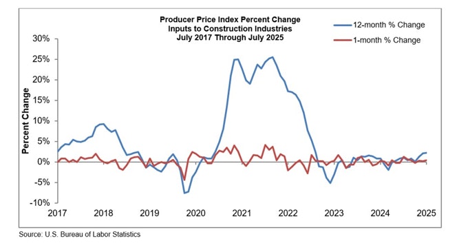 Construction Input Prices Rise 0.4% in July, Nonresidential Costs Follow Suit
