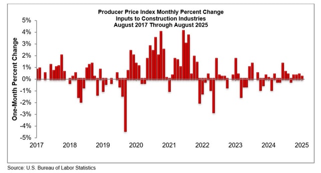 Construction Input Prices Edge Up in August as Energy Costs Decline