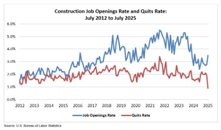 Construction Worker Quit Rate Hits Nine-Year Low