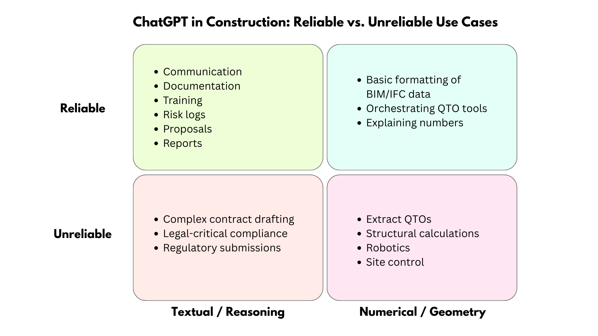 LLM use cases in construction