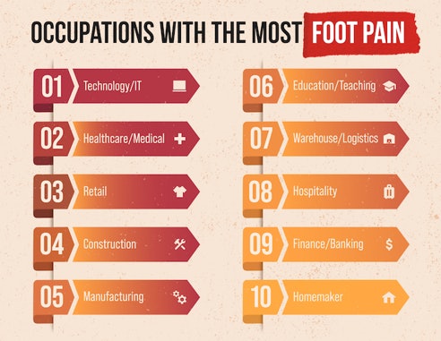 Survey Finds Foot Pain Common Among Workers, Especially in Construction