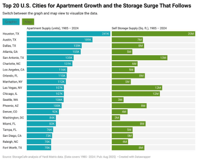 US Adds 4.1M Apartments, 500M Sq. Ft. Storage in Decade