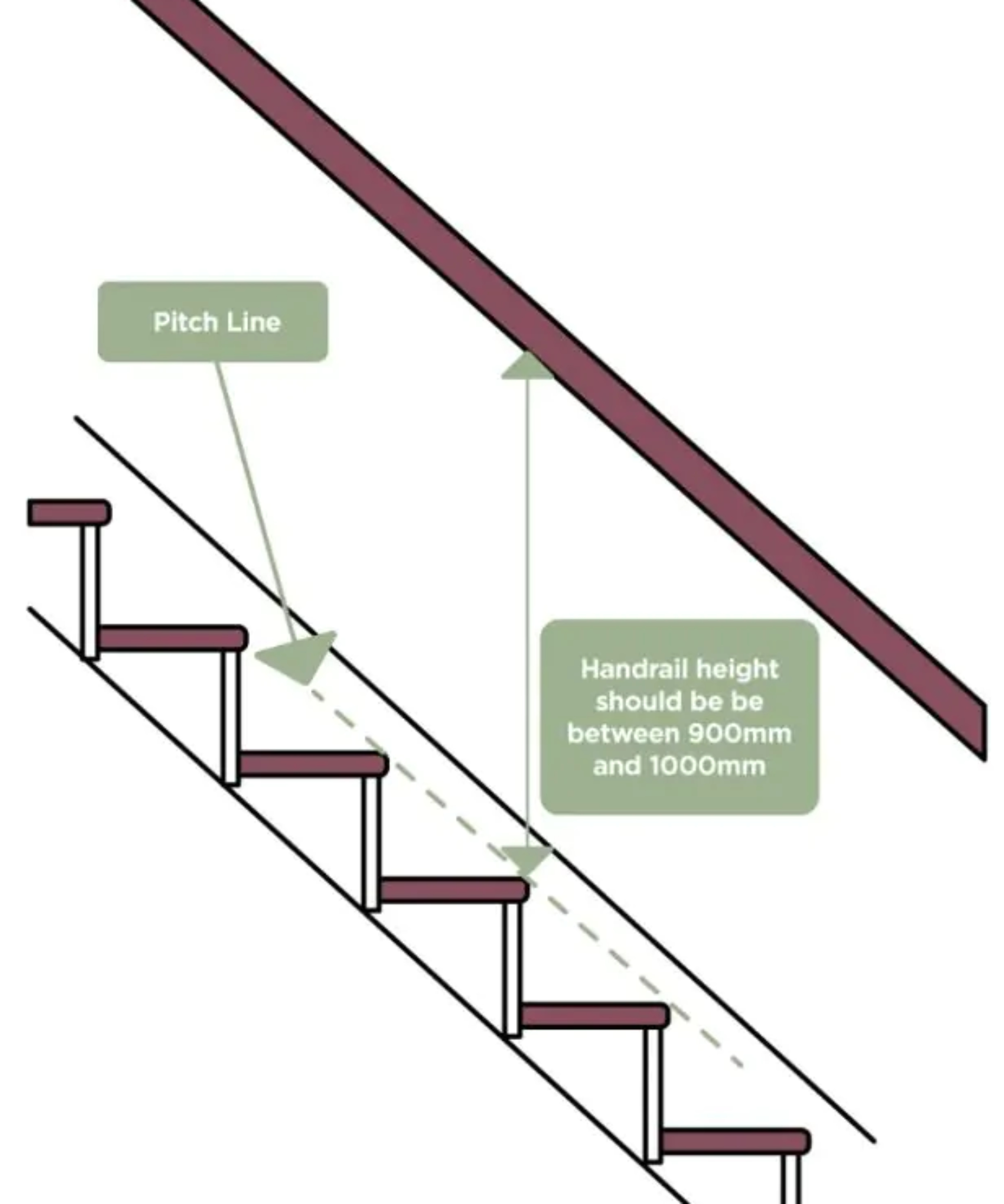 diagram showing stairs with pitch line and handrail height