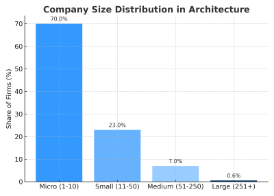 Small Studios Drive 400K-Firm Growth in Architecture Decade