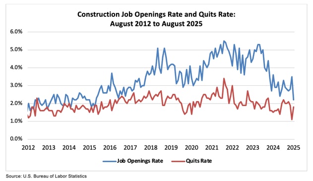 Construction Job Openings Fall to Lowest Level in Nearly a Decade