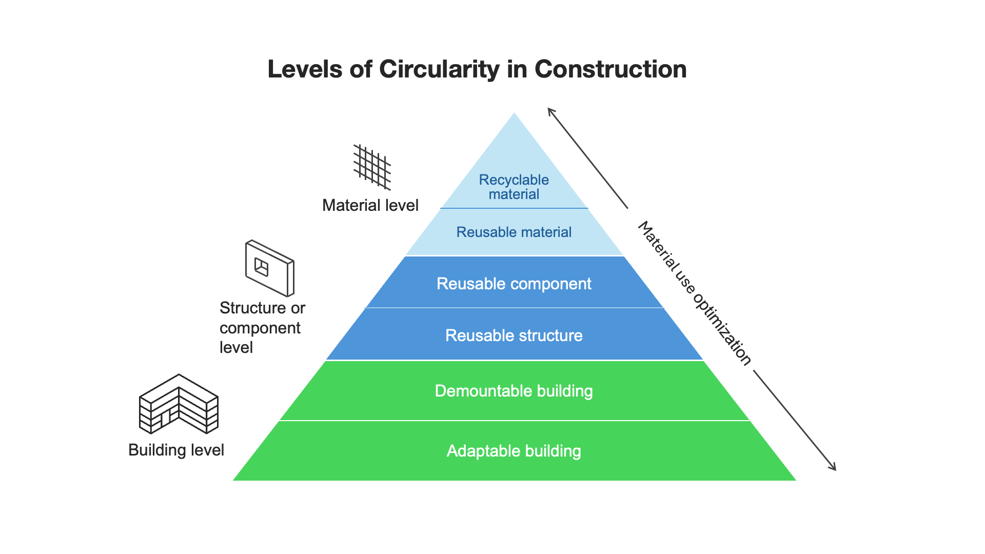 Levels of circularity in construction